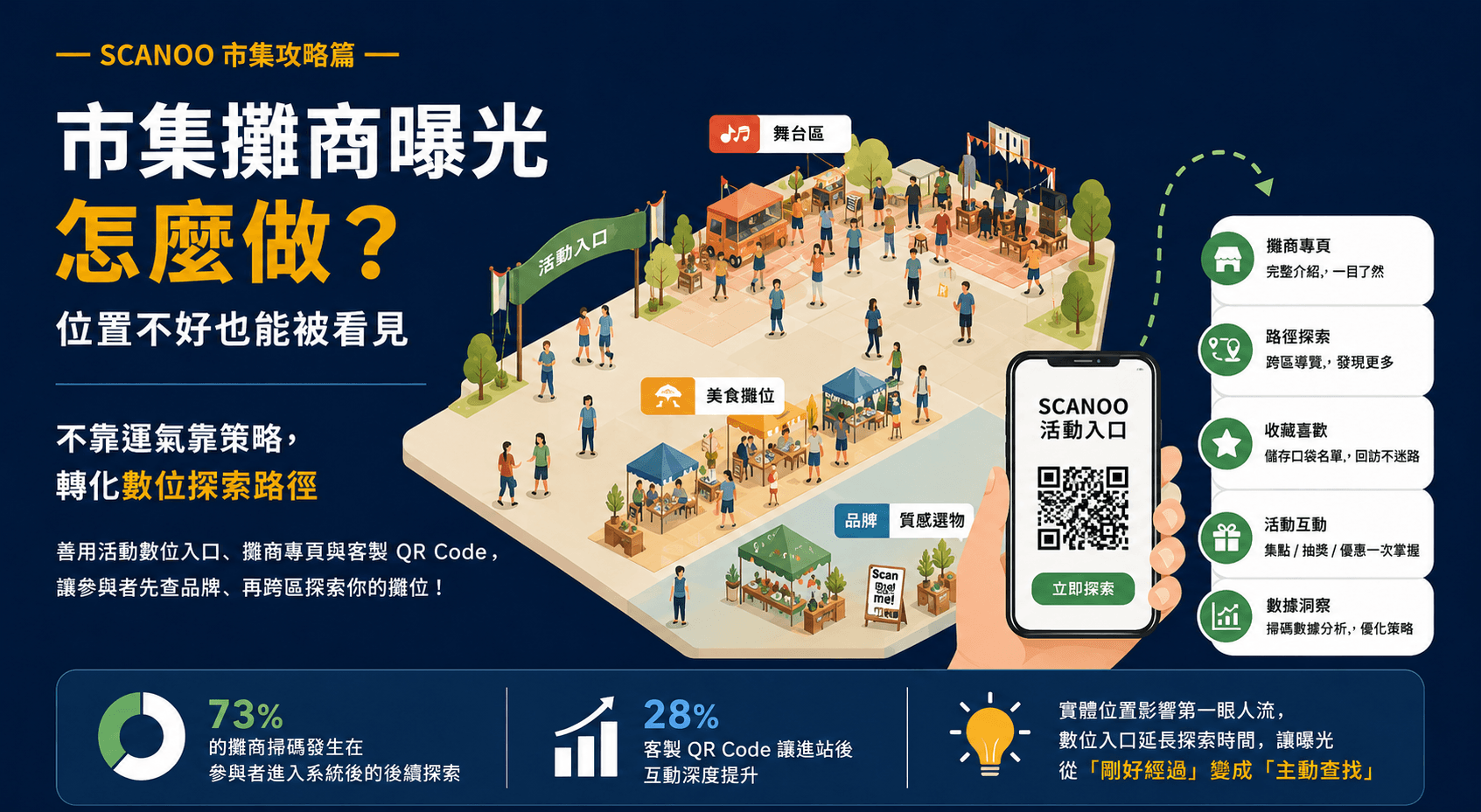 市集攤商曝光怎麼做?位置不熱門也能被看見